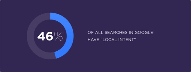 46% of all searches in Google have a local intent